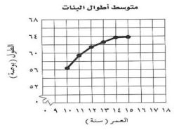متوسط أطوال البنات